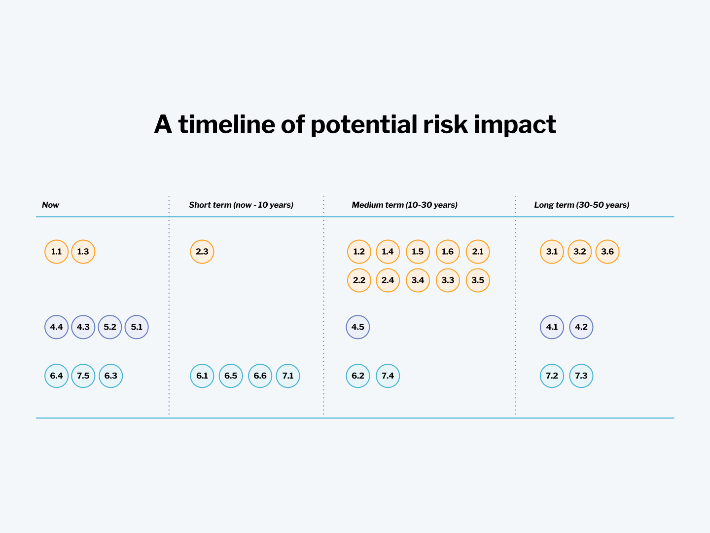 A timeline of potential risk impact