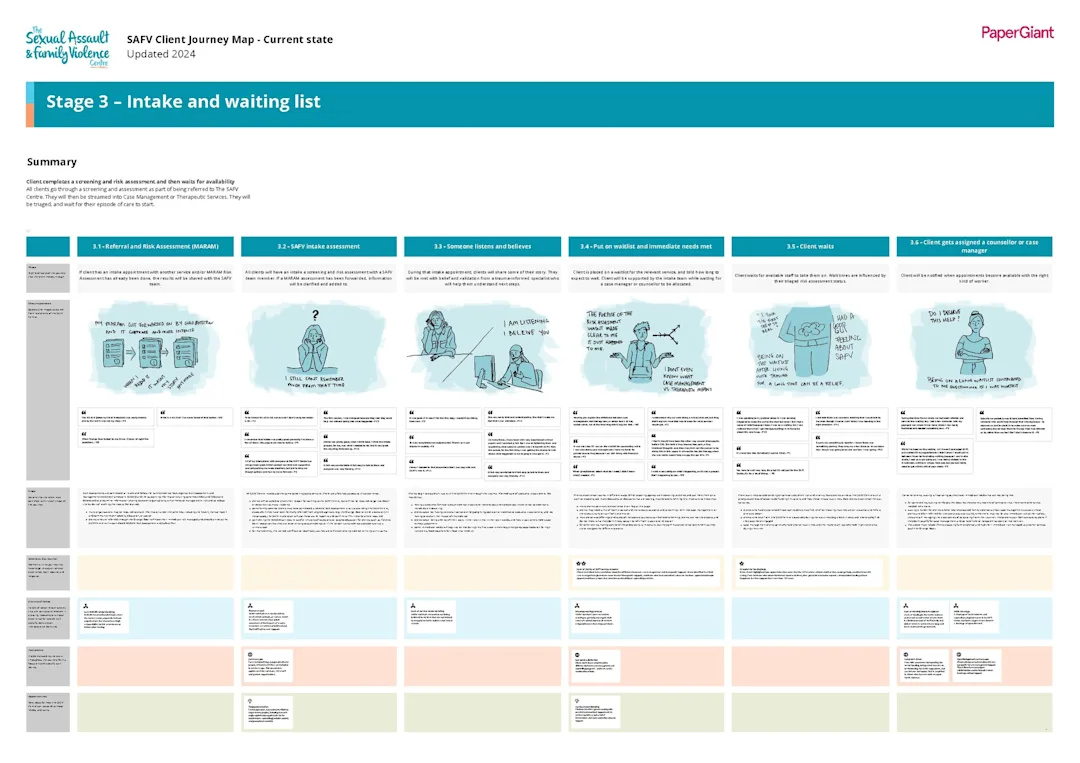 Stage 3 of the SAFV current-state client journey map, intake and waiting list