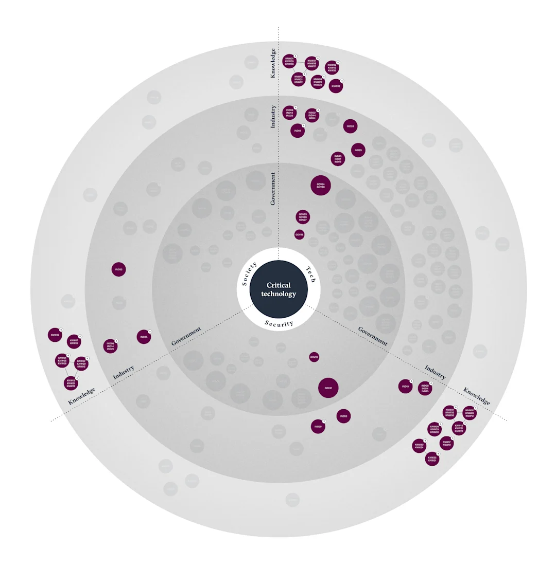 Stakeholder map of critical technology actors in Laos