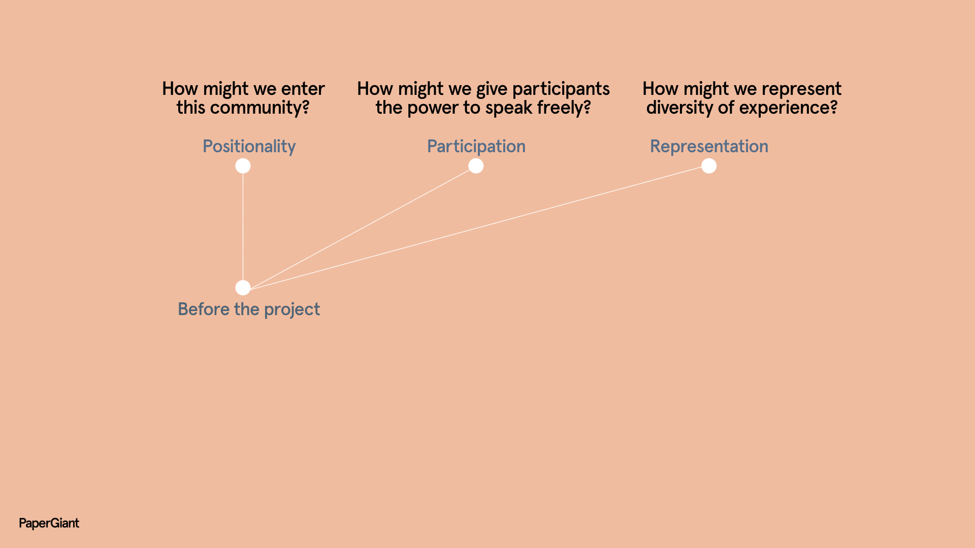 The framework highlighting the before the project considerations.