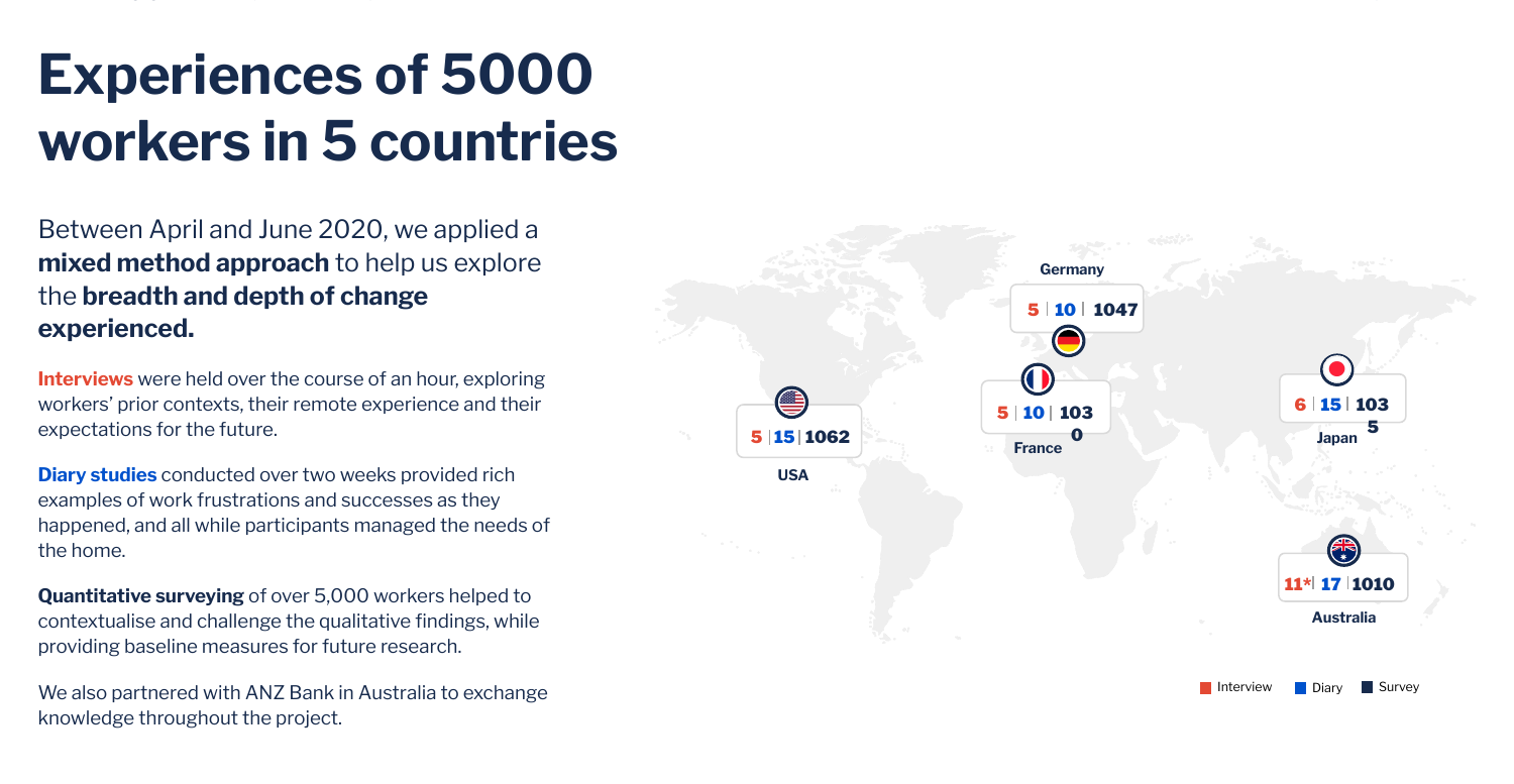 Mixed-methods research spanning Australia, USA, Japan, Germany and France with interviews, diary studies and quantitative surveys
