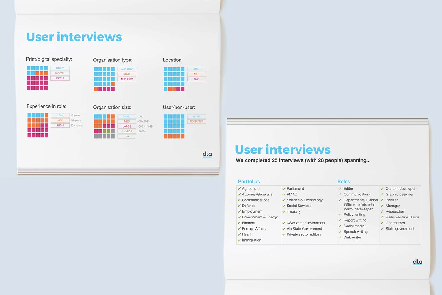 A mock-up of two report pages. The first page shows the breakdown of user interviews data. This data include organisation type, experience in role and location. The second page lists the portfolios and roles of users we spoke to. Portfolios include finance, health and environment and energy. Roles include editors, policy writing and social media.  