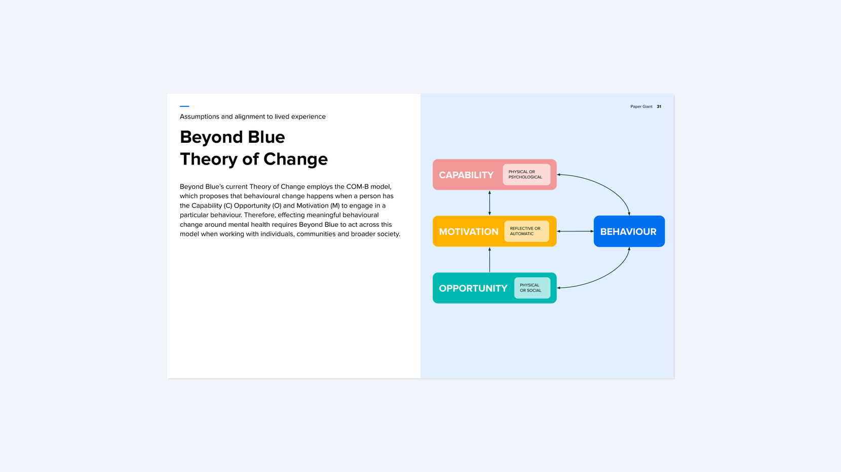 Beyond Blue's Theory of Change employing the COM-B model of behavioural change — validated against community lived experience