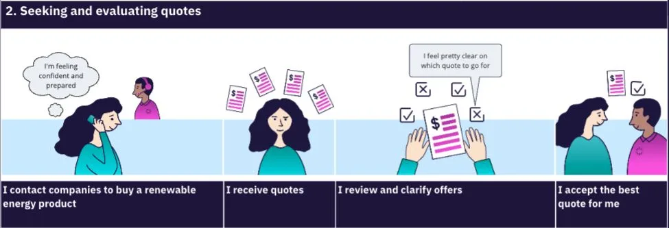 Illustrated journey strip for phase 2, a customer contacting retailers and comparing quotes