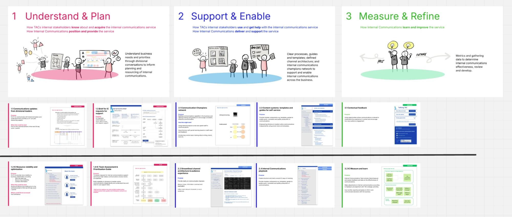 Three-phase strategy framework: Understand and Plan, Support and Enable, Measure and Refine