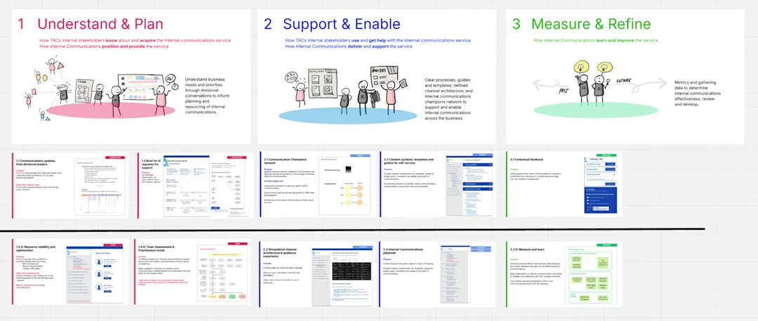 Three-phase strategy framework: Understand and Plan, Support and Enable, Measure and Refine