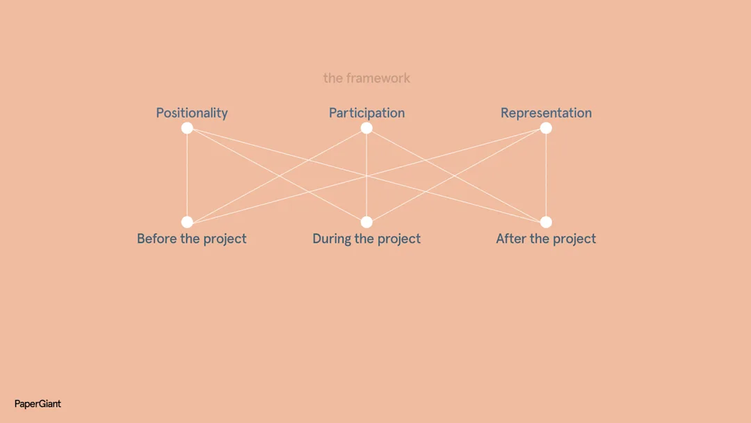 Six dots now have titles. The top row read: positionally, participation, representation. The bottom row read: before the project, during the project, after the project.