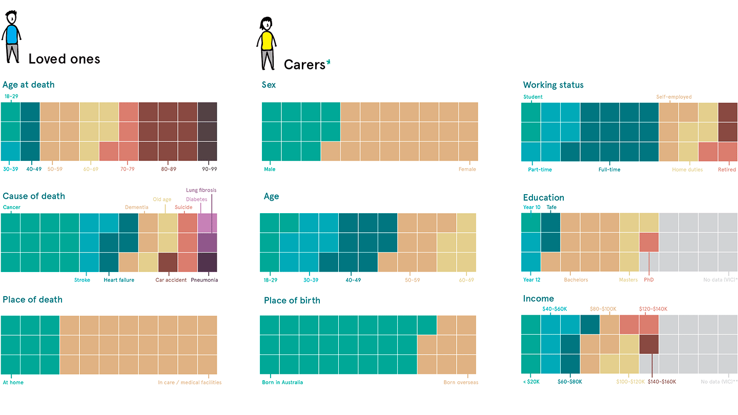 A visual summary of research conducted with 40 participants. Summary includes a visual breakdown of data such as age, cause and place of death of loved ones. It also includes data such as the sex, age, education and income of carers.