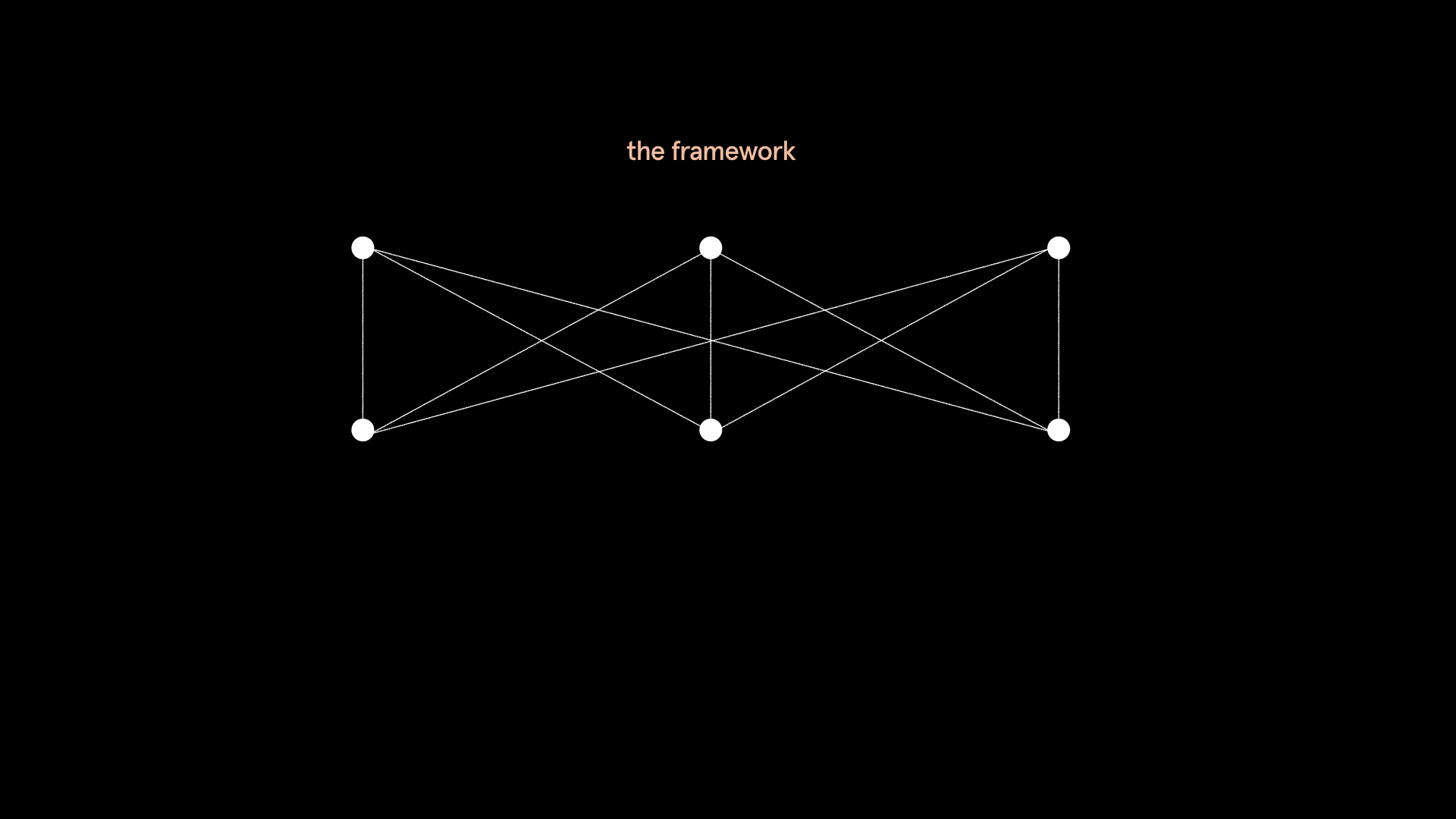 A diagram showing six white dots on a black background with lines joining between them