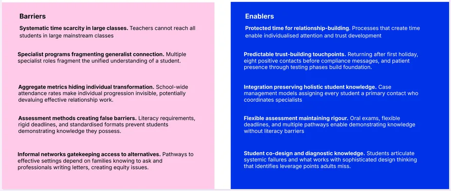 Barriers and enablers framework showing factors that help or hinder student engagement, from the Schools as Multi-Opportunity Communities research