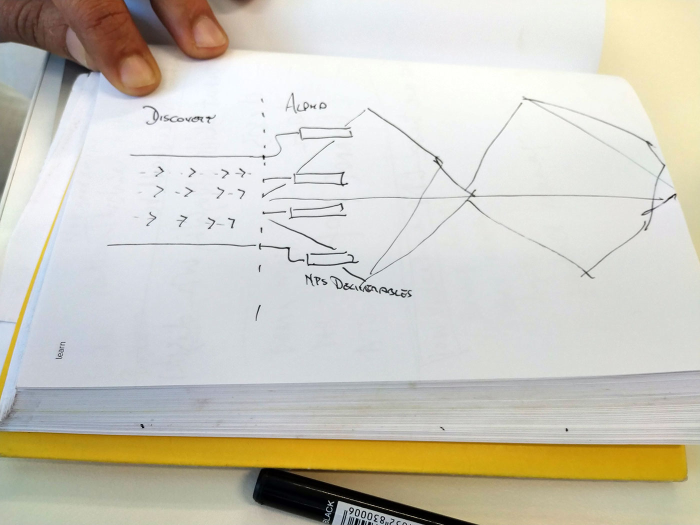 A drawing of a flow diagram showing the key stages of a digital project in the APS. Starting with a discovery phase and then moving into the double diamond design process.