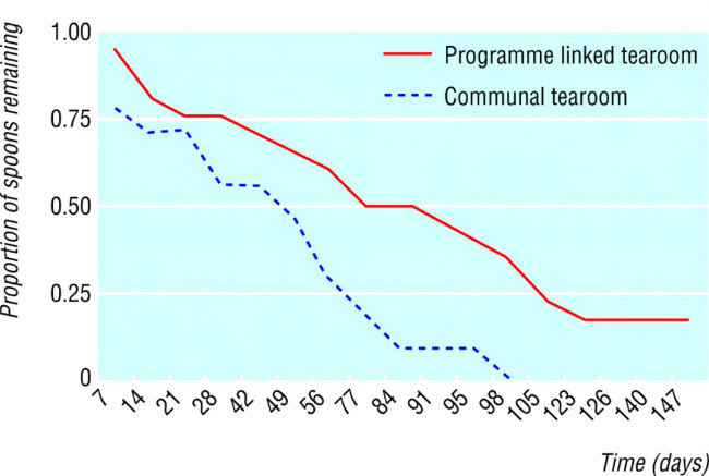 Teaspoons disappear faster from communal tearooms than tearooms linked with specific research programs in a research building — Megan Lim and co-authors (BMJ)