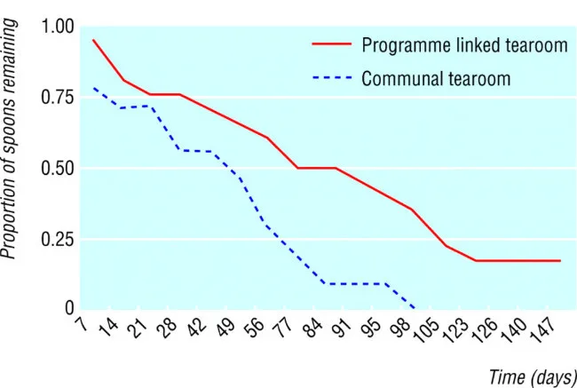 Teaspoons disappear faster from communal tearooms than tearooms linked with specific research programs in a research building — Megan Lim and co-authors (BMJ)