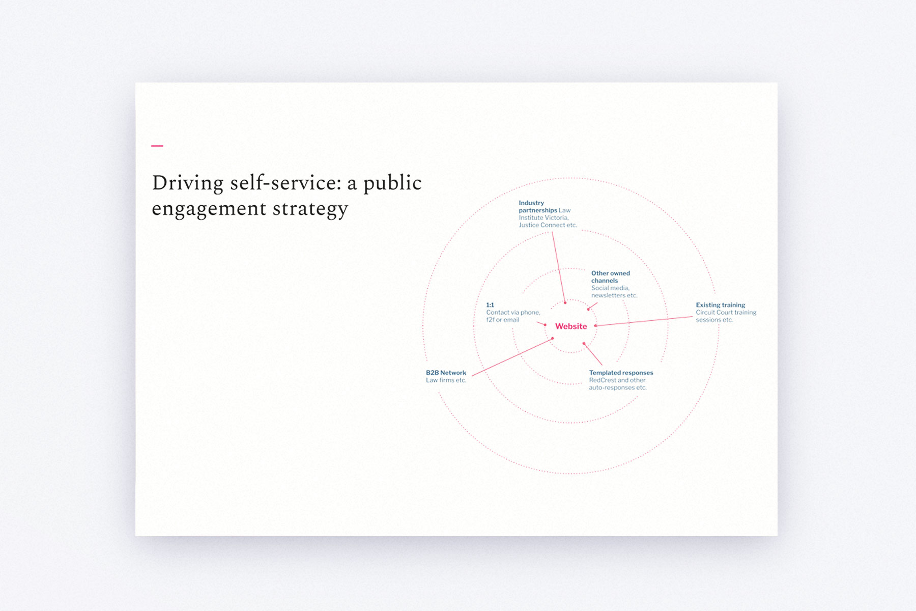 A diagram showing how the supreme court website could be an effective driver of self service by connecting with existing law firms, training and social channels.