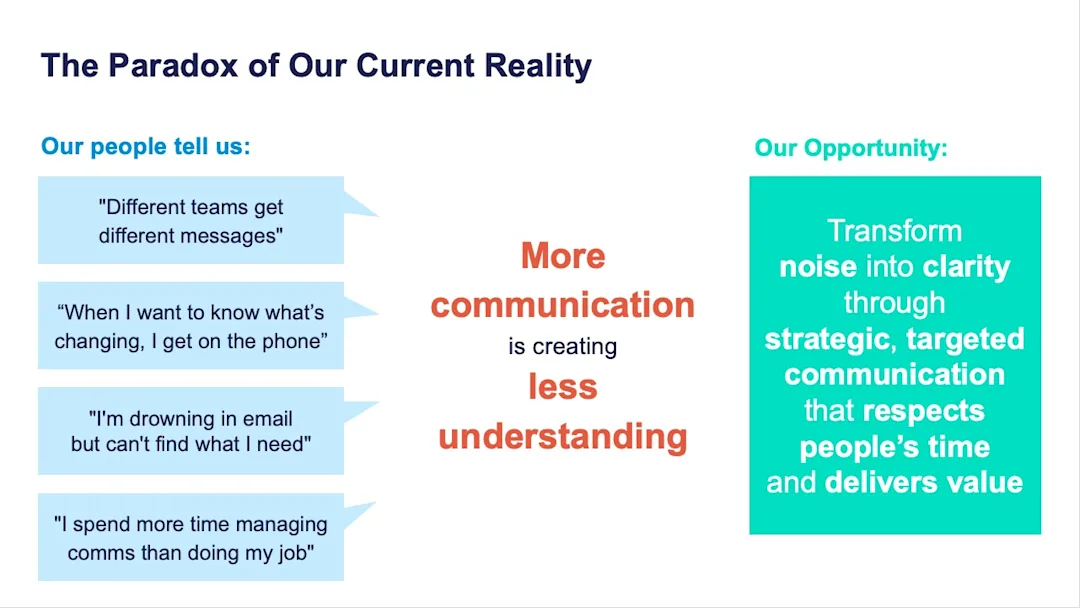 Research insight showing how more communication was creating less understanding