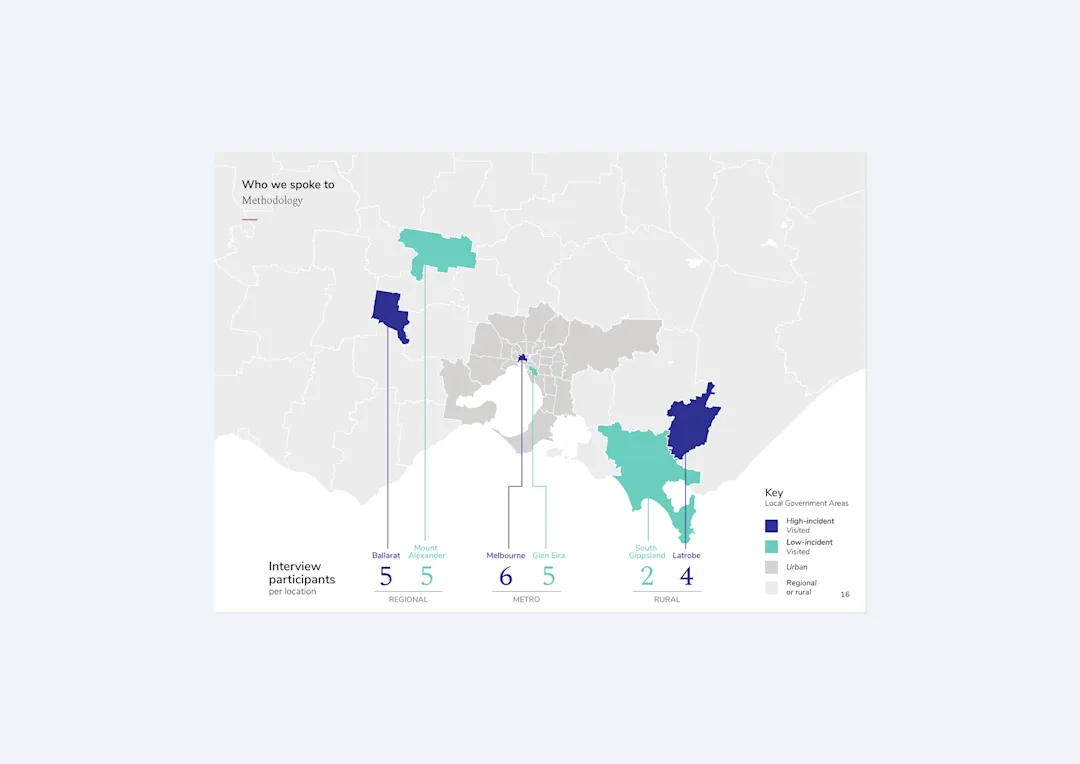 Framed report page showing research participant locations across metro, regional and rural Victoria