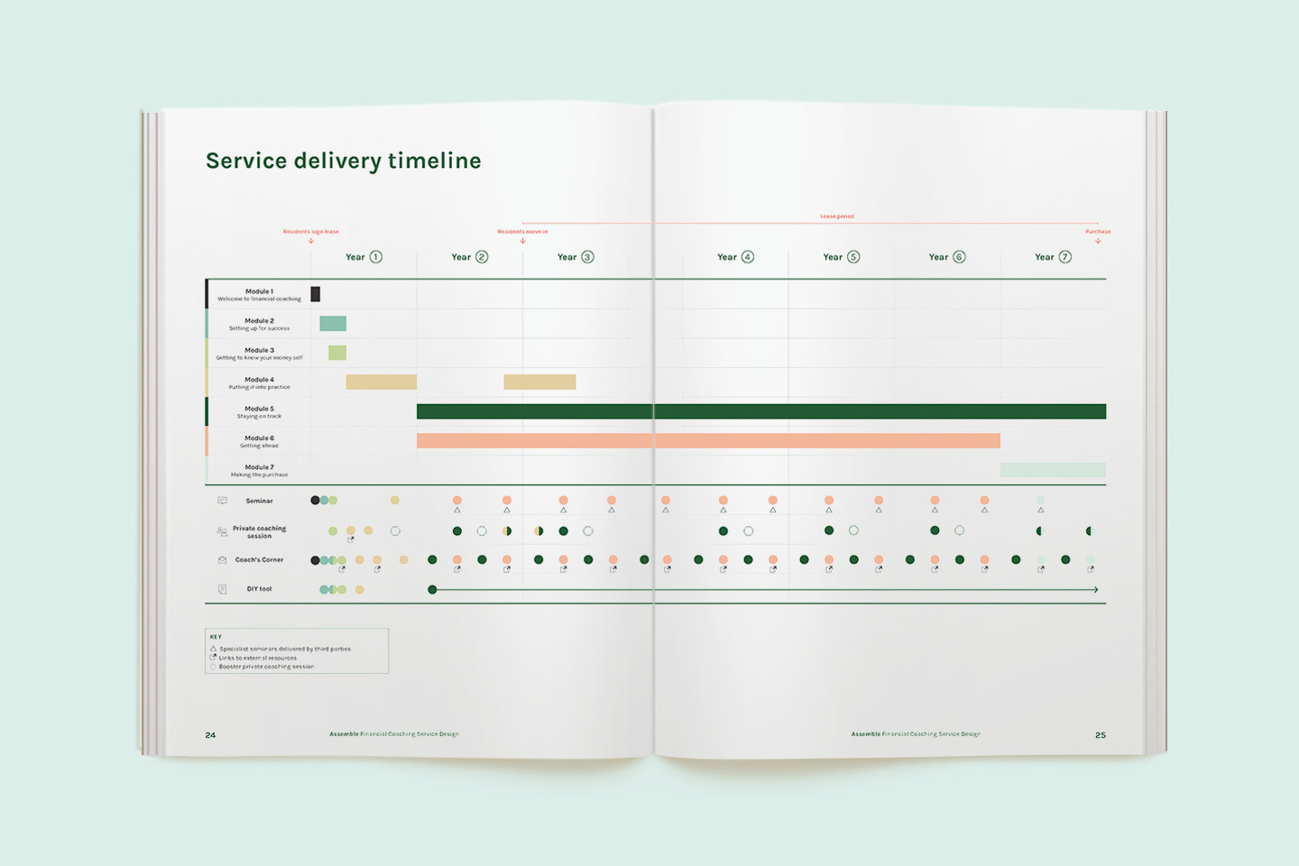 Spread from the report showing a timeline of service delivery