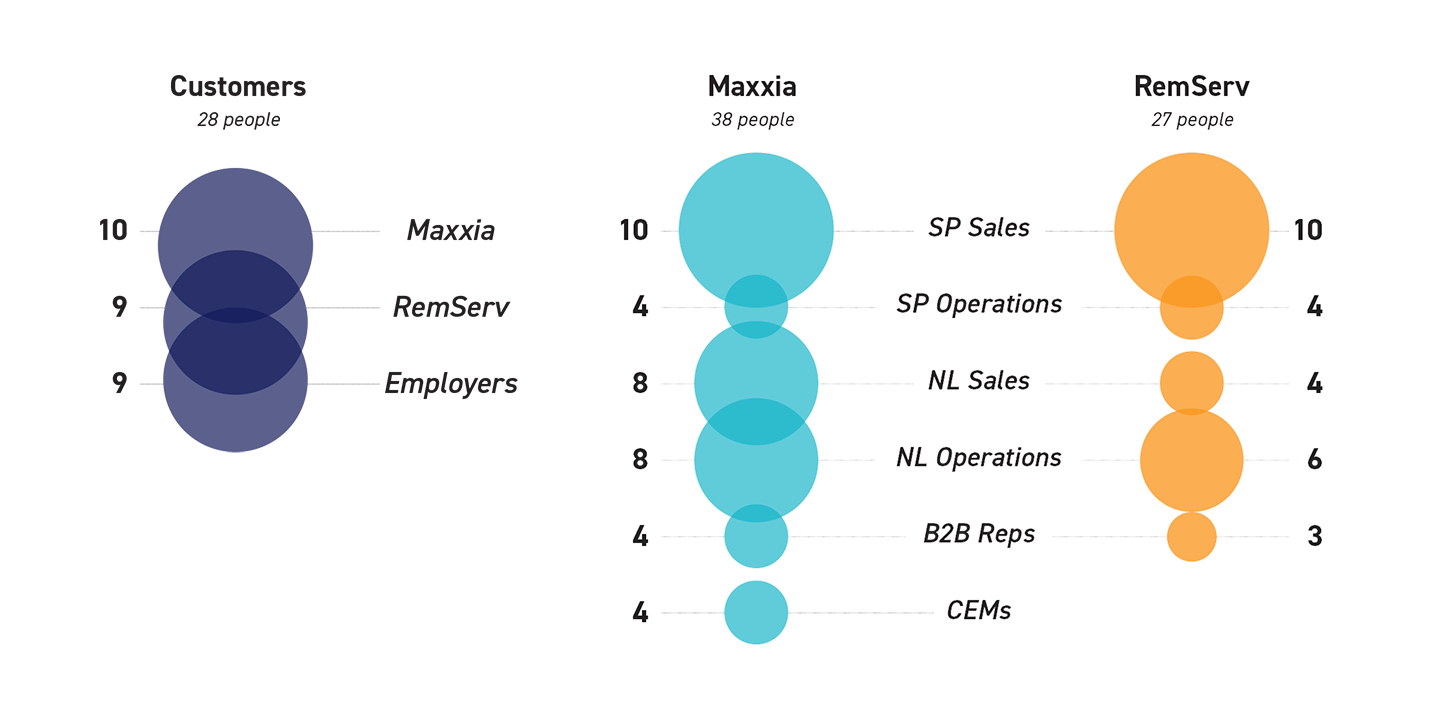 A diagram breaking down the different users spoken to during the research phase. The first part of the diagram notes the breakdown of customers across Maxxia (10) and RemServ (9) as well as Employers (9). The second diagram breaks down the staff roles at Maxxia and the third beaks down the staff roles at RemServ.