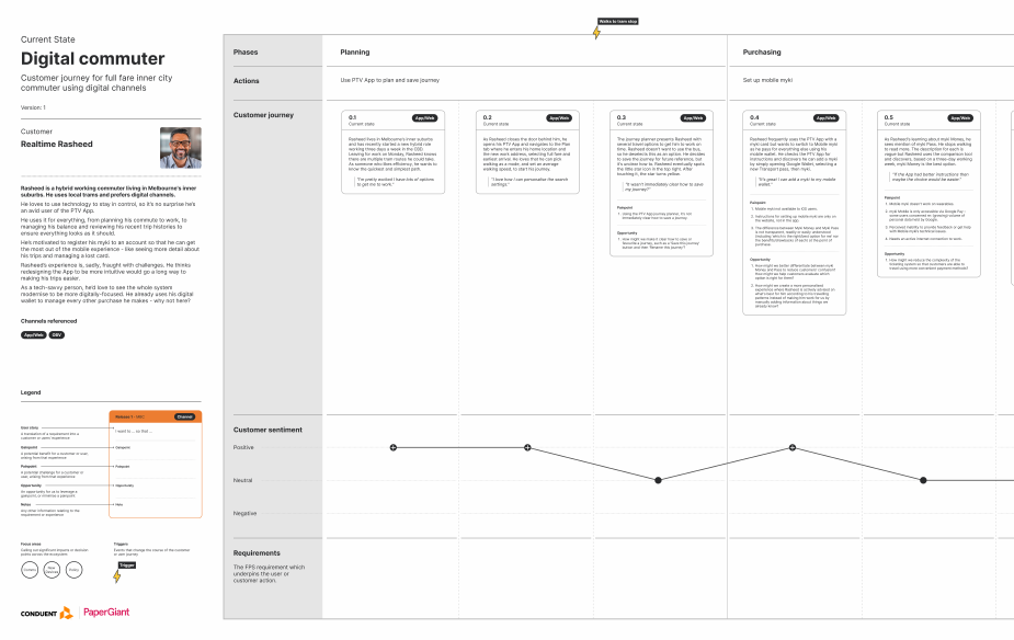 Customer persona for a full fare inner city commuter using digital channels, showing planning and purchasing phases with customer sentiment mapping