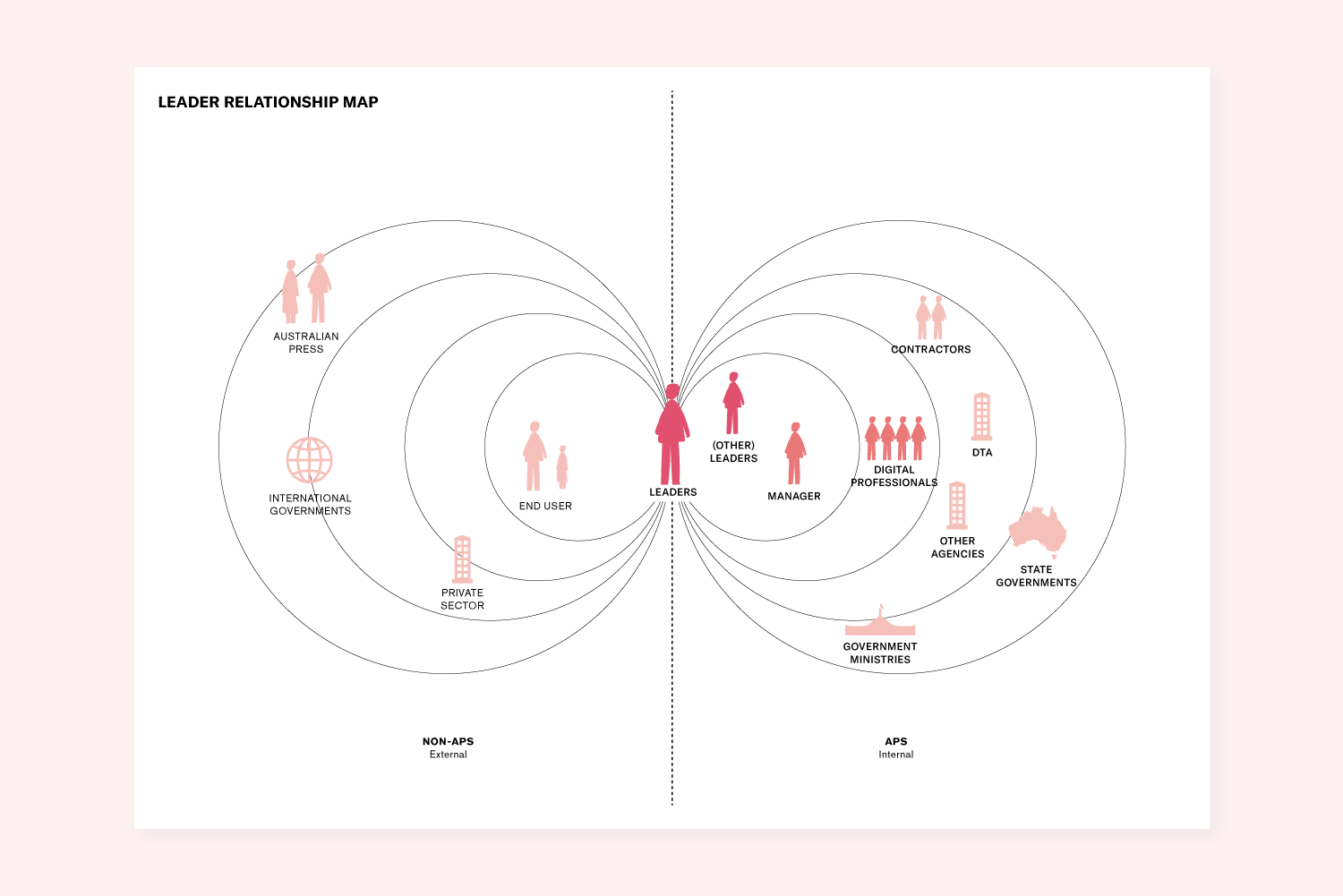 A diagram that shows the relationship leaders have inside and outside of the APS