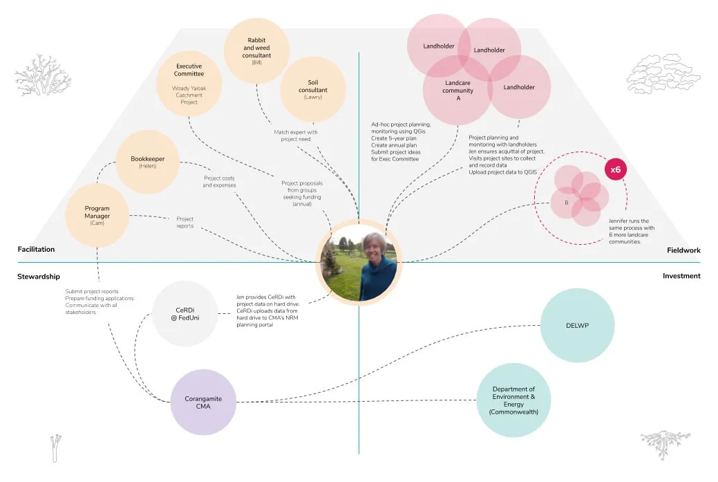 A diagram showing the network of a CVA facilitator. 