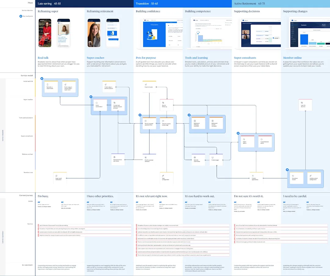 Service experience map connecting concepts and existing services across late saving, transition and active retirement