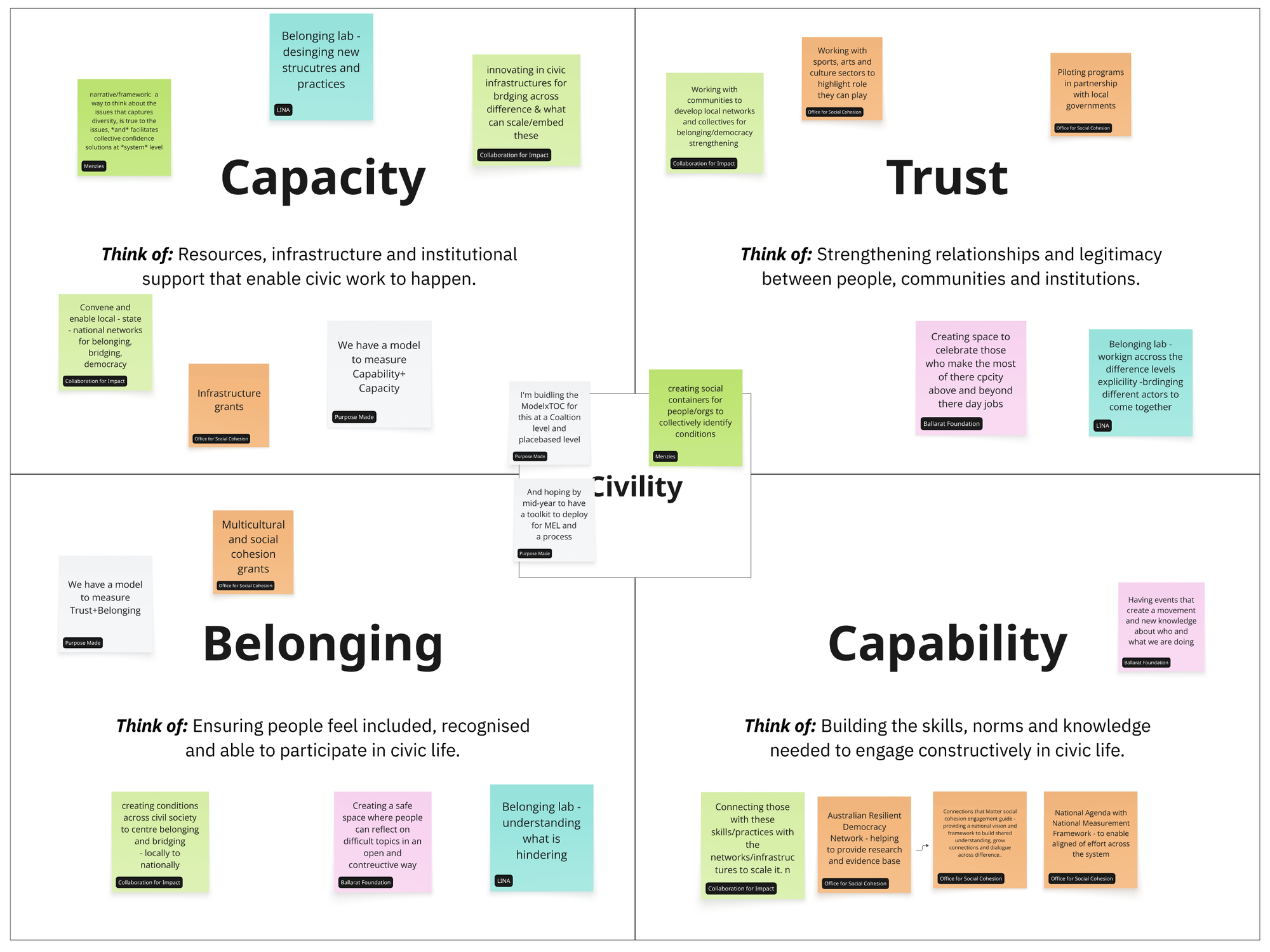 Members’ initiatives mapped against the four conditions.