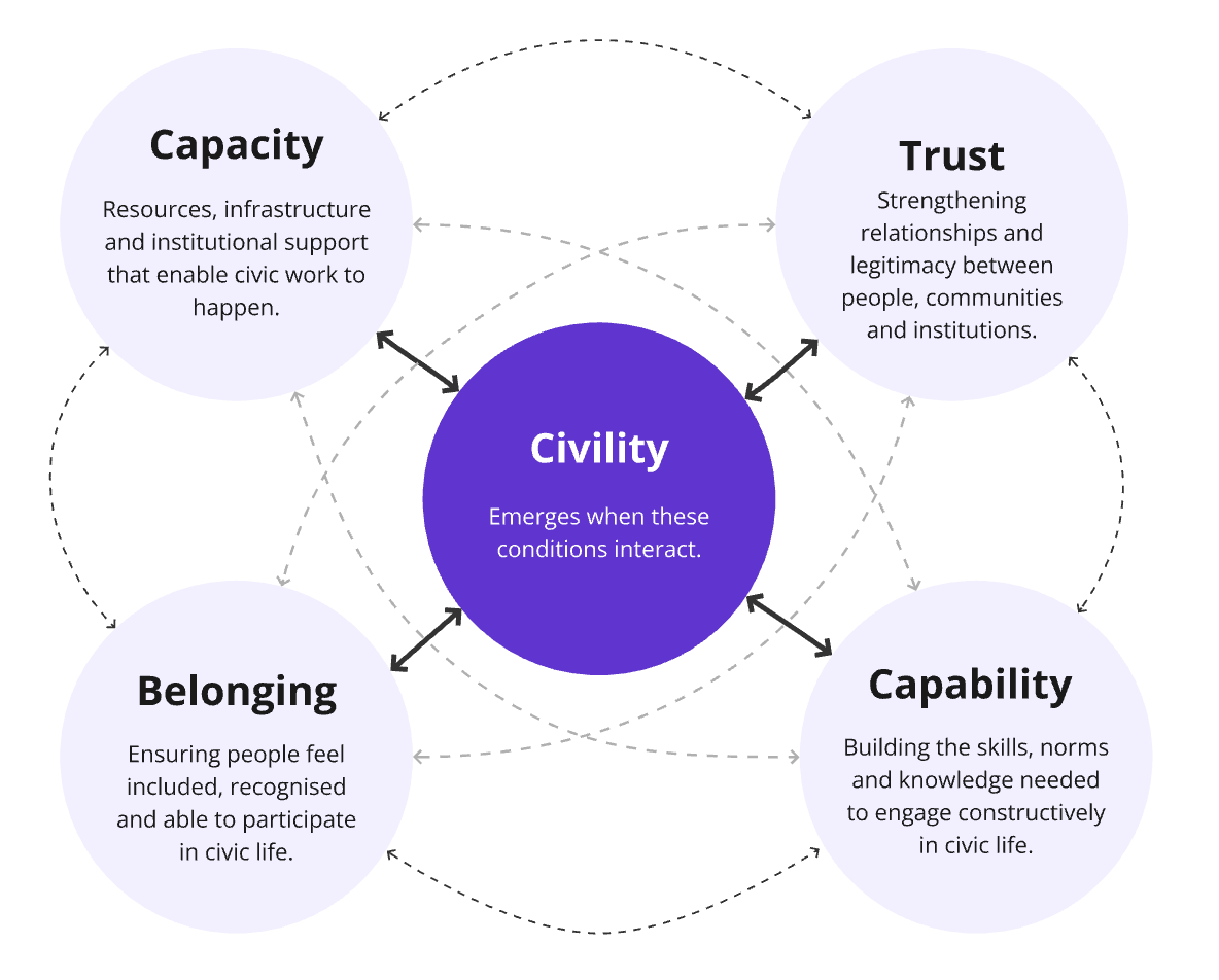 The four conditions civility rests on: capacity, trust, capability and belonging.