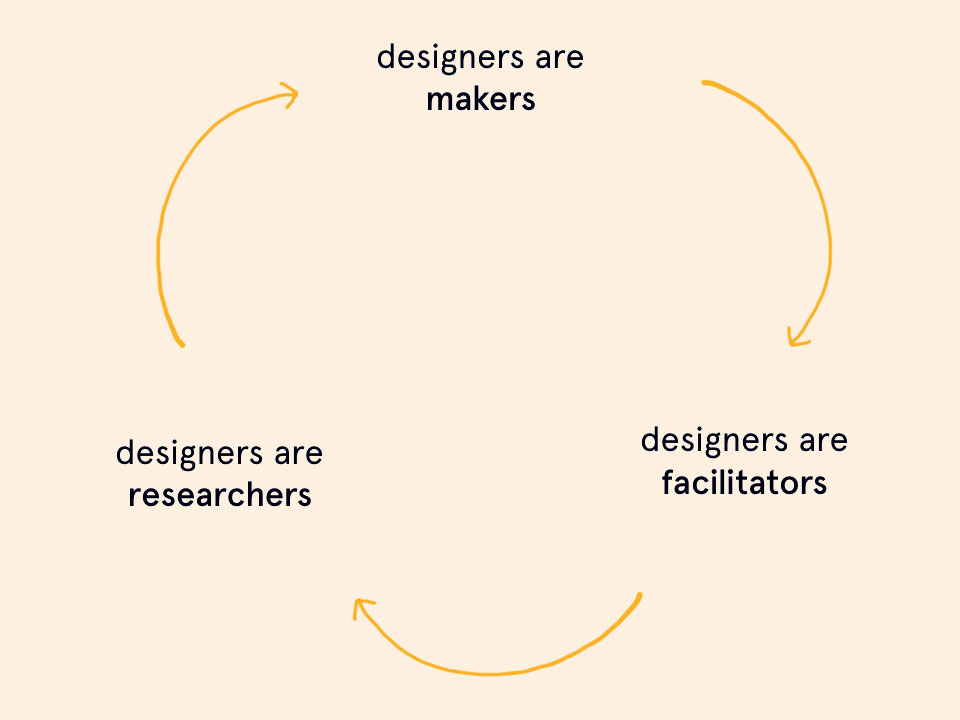 A flow diagram showing a cycle of 3 modes. Designers as makers, facilitators and researchers.
