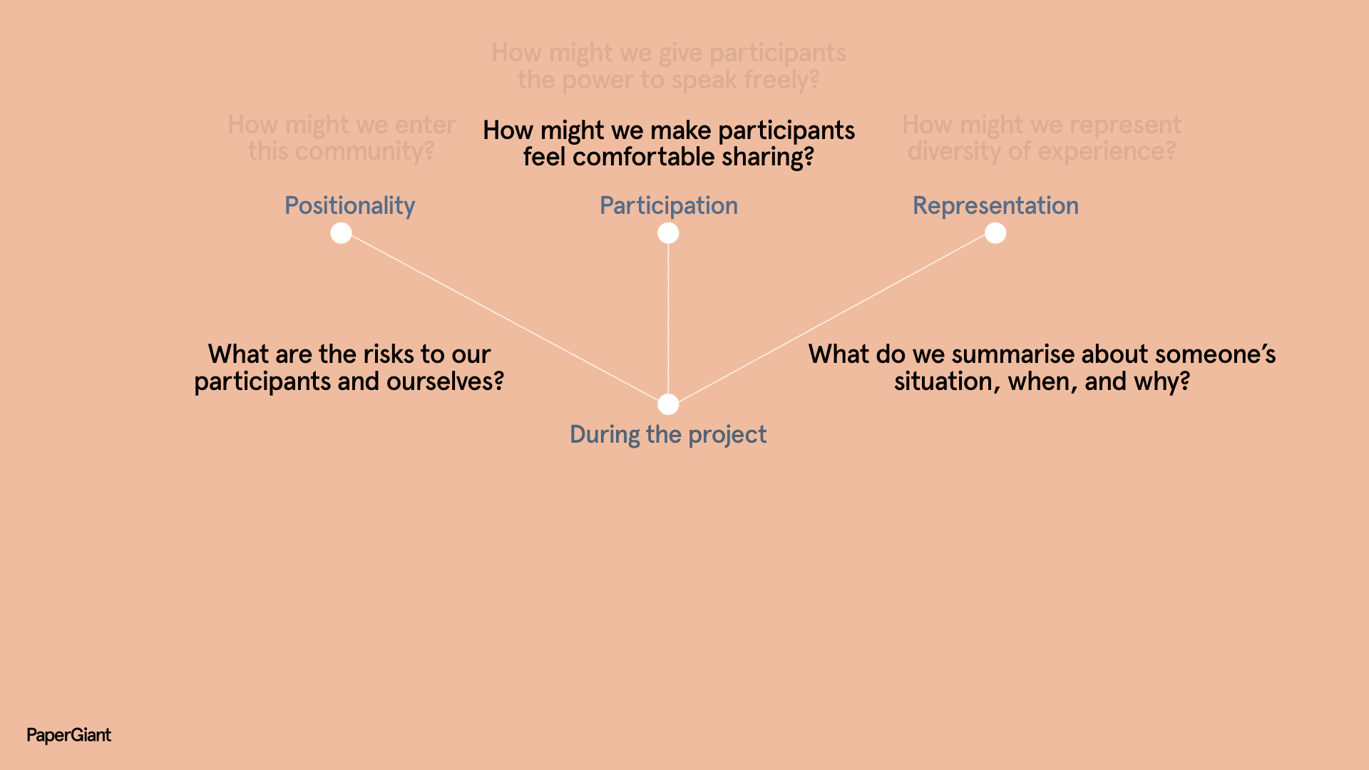 Top framework dots connect to during the project. Three questions in text: What are the risks to our participants and ourselves? How might we make participants feel comfortable sharing? What do we summarise about someone's situation, when, and why?