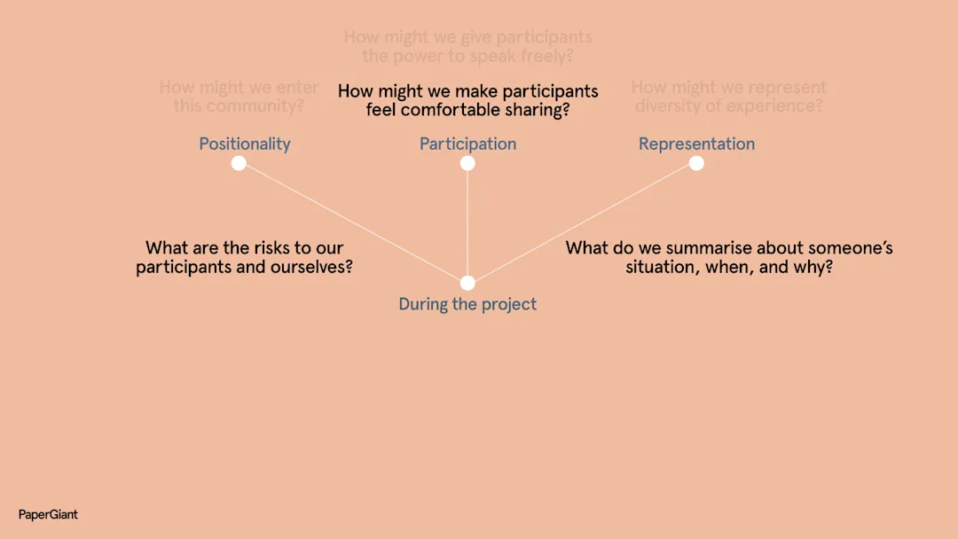 Top framework dots connect to during the project. Three questions in text: What are the risks to our participants and ourselves? How might we make participants feel comfortable sharing? What do we summarise about someone's situation, when, and why?