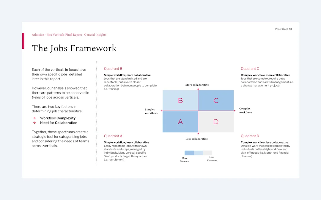 The Jobs Framework maps work types across workflow complexity and collaboration needs