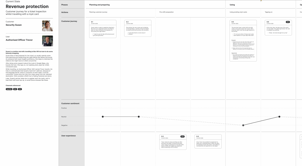 Dual persona showing a customer (Security Susan) and authorised officer (Trevor) during a ticket inspection journey, with customer sentiment mapping