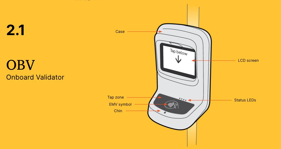 Technical illustration of the next-generation onboard validator showing key components: LCD screen, tap zone, EMV symbol, chin rest and status LEDs