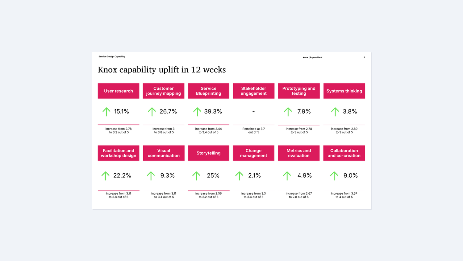 Knox capability uplift across 12 service design skills after 12 weeks of embedded coaching, showing percentage gains in each area