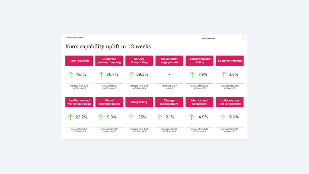 Knox capability uplift across 12 service design skills after 12 weeks of embedded coaching, showing percentage gains in each area