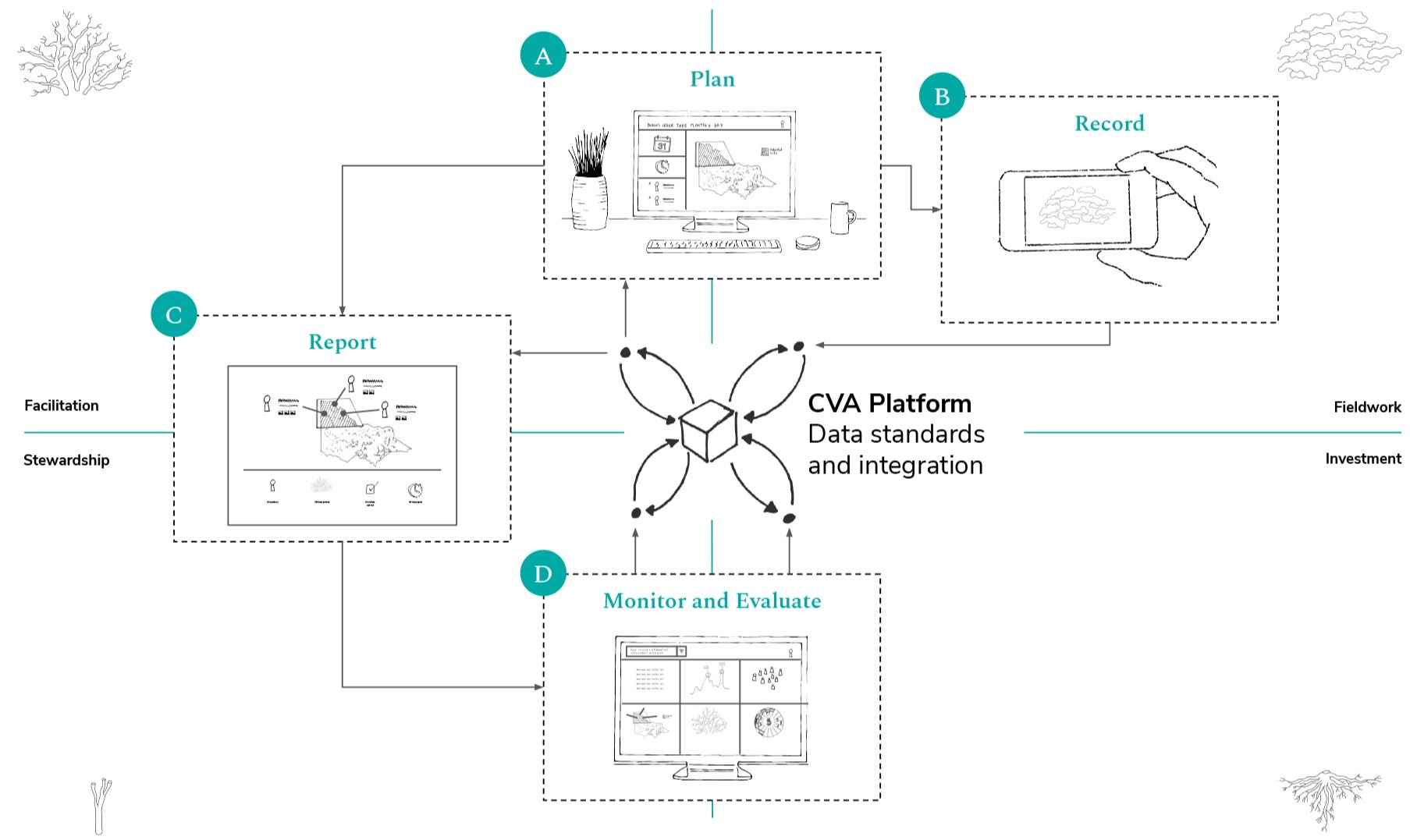 A diagram for the CVA Platform's data standards and integration. The titles read: Plan, Record, Monitor and Evaluate, and Report. 
