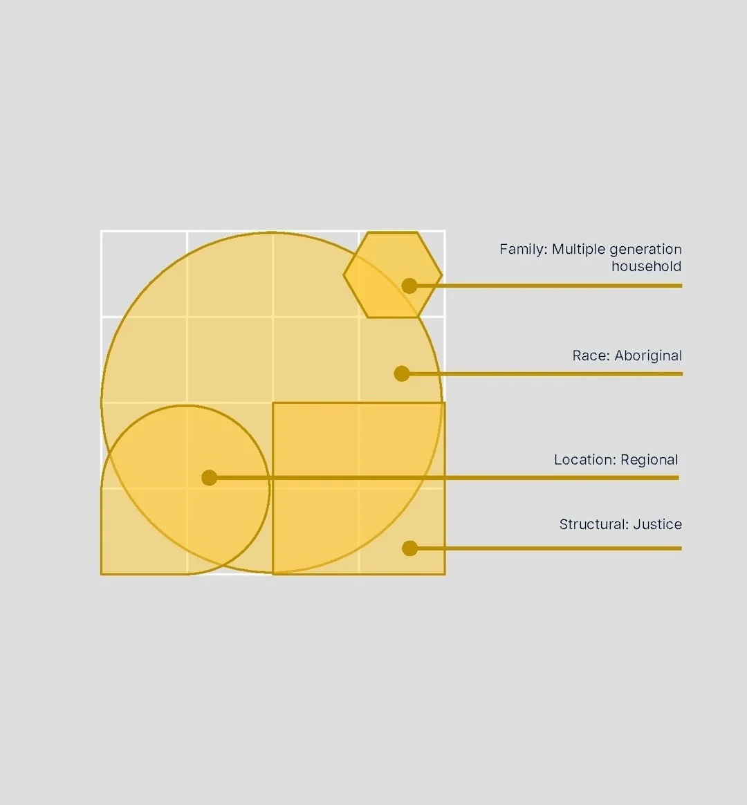 An intersectionality profile made of overlapping yellow shapes on a grid, labelled family, race, location and structural factors