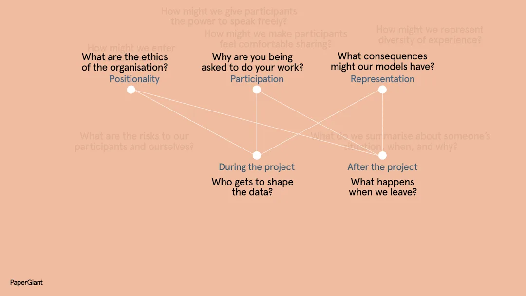 Framework with top dots linking two bottom dots. Five questions in text. What are the ethics of the organisation? Why are you being asked to do your work? What consequences might our models have? Who gets to shape the data? What happens when we leave?