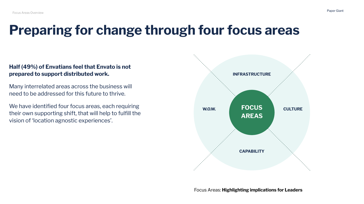 Venn diagram of Infrastructure, Culture, Ways of Working, and Capability focus areas