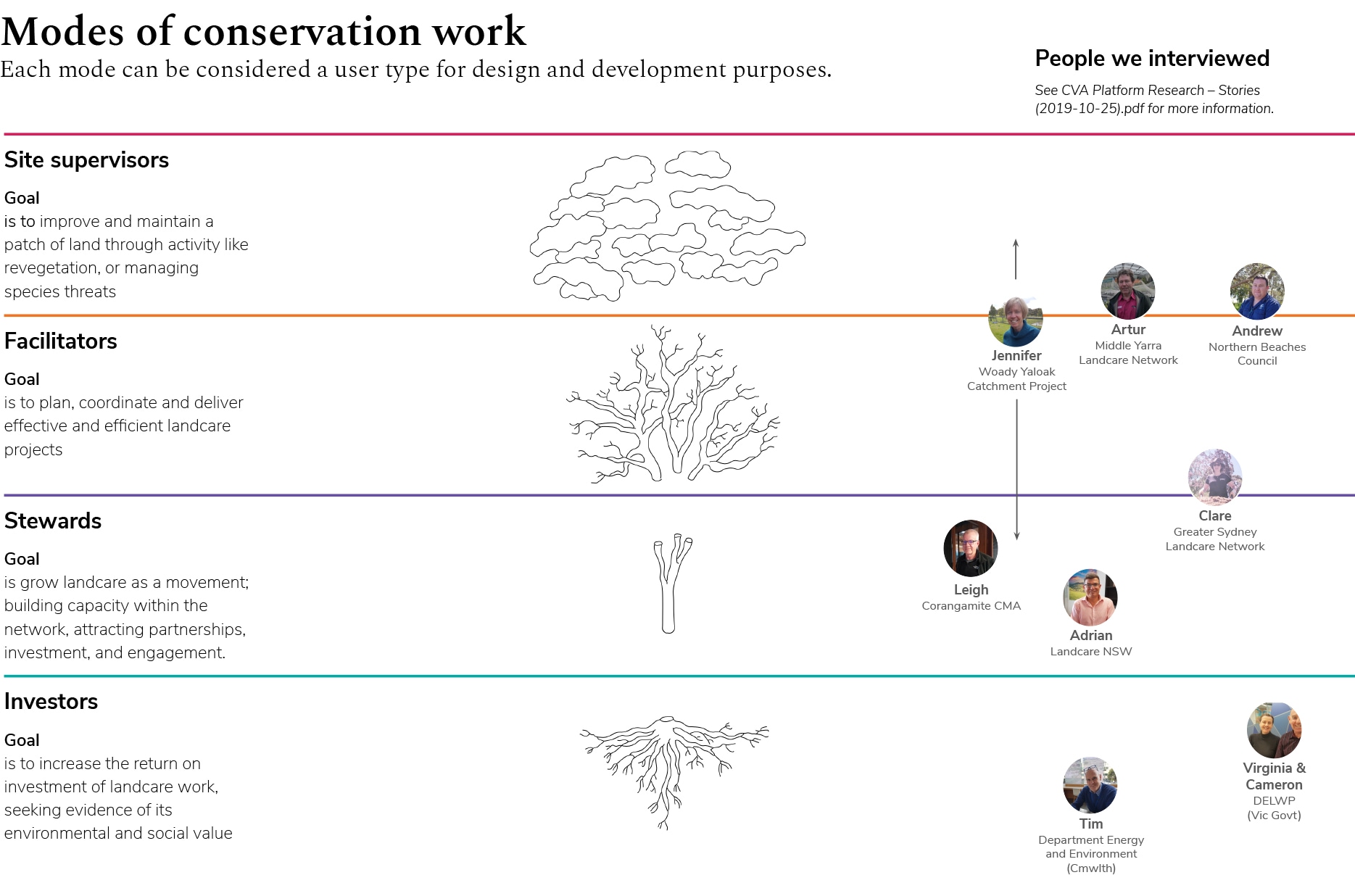 A diagram showing the 'modes of conservation work' and the research participants who correspond to that mode. 