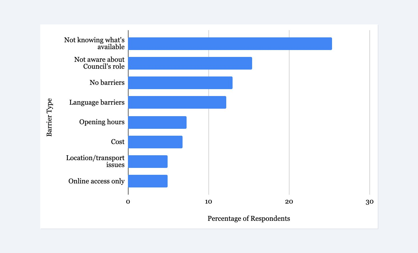 Horizontal bar chart showing barriers to accessing Council services including language barriers and online-only access, framed on light blue background