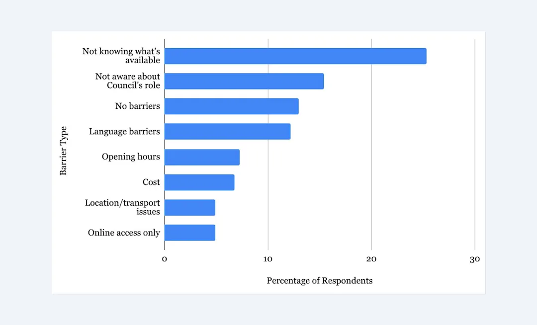 Horizontal bar chart showing barriers to accessing Council services including language barriers and online-only access, framed on light blue background