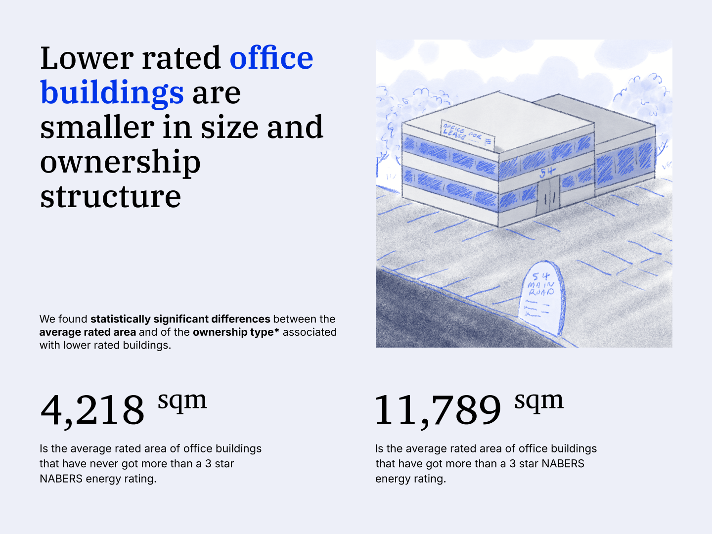 Some key statistics about smaller buildings, which show that they are generally poorer performing. 