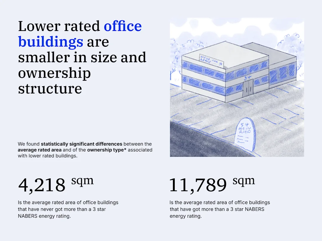 Some key statistics about smaller buildings, which show that they are generally poorer performing. 