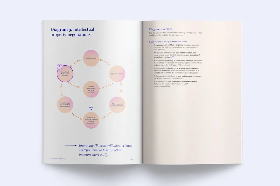 A spread from the report showing a systems map highlighting the different factors that affect intellectual property negotiations.