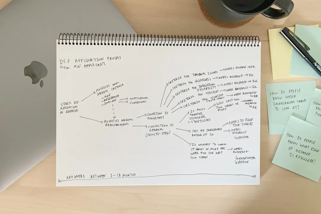 A sketch of the complex application process