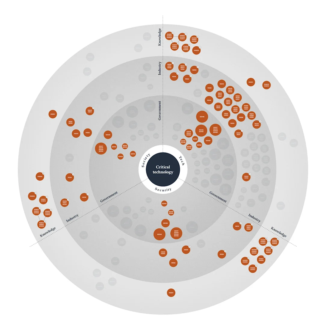 Stakeholder map of critical technology actors in Thailand
