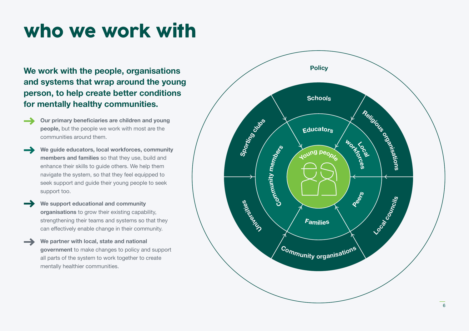 Ecosystem diagram centring the young person surrounded by schools, families, educators and government