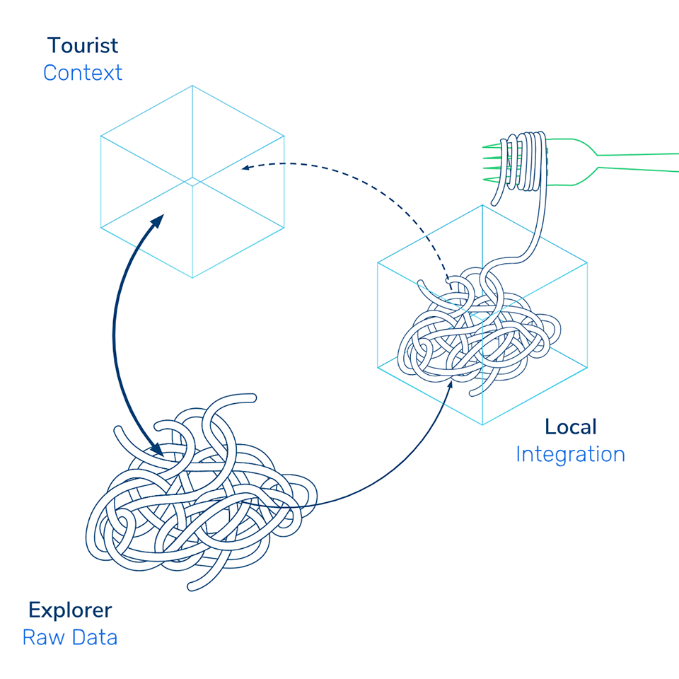 A diagram showing the connection between three modes of data usage. Tourist - represented by a box or package. Explorer - represented by spaghetti showing the messy raw data.  Local - showing the spaghetti, or raw data, being managed effectively with a fork.